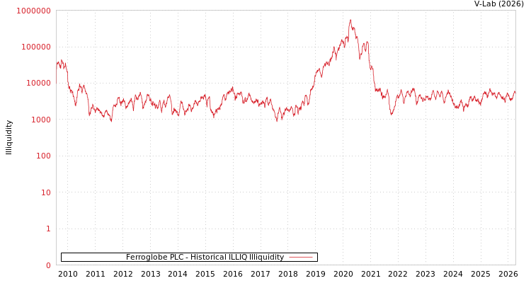 graph of Ferroglobe PLC ILLIQ-HIST