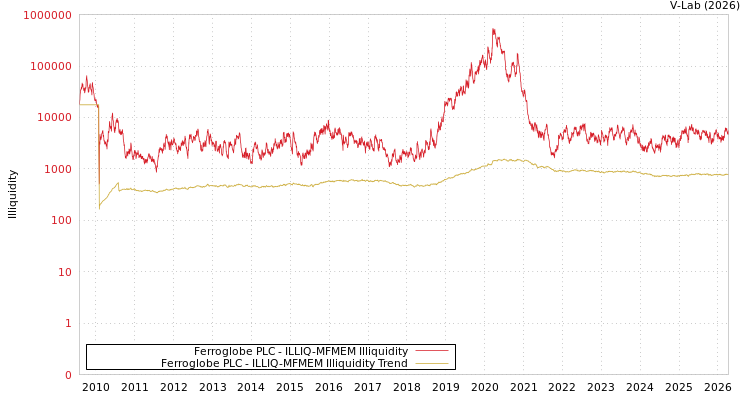 graph of Ferroglobe PLC ILLIQ-MFMEM