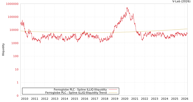 graph of Ferroglobe PLC ILLIQ-SMEM