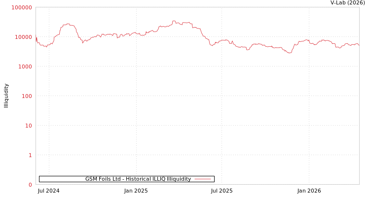 graph of GSM Foils Ltd ILLIQ-HIST