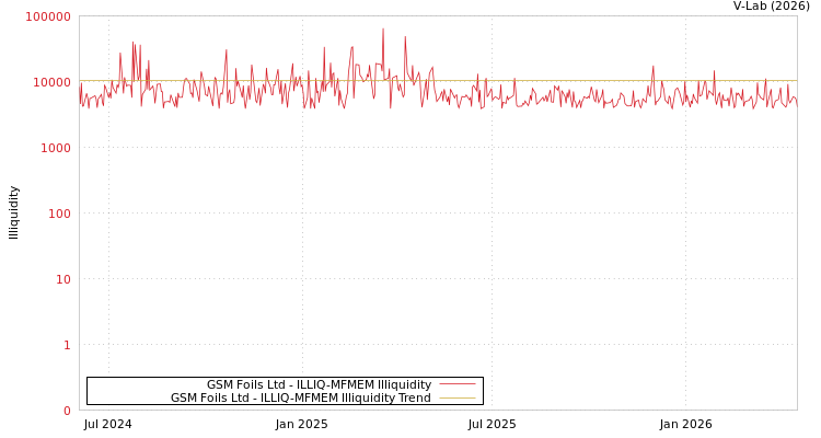 graph of GSM Foils Ltd ILLIQ-MFMEM