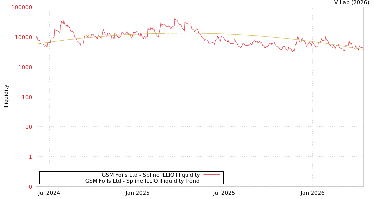 graph of GSM Foils Ltd ILLIQ-SMEM