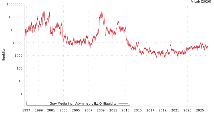 graph of Gray Media Inc ILLIQ-AMEM