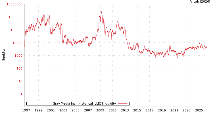 graph of Gray Media Inc ILLIQ-HIST