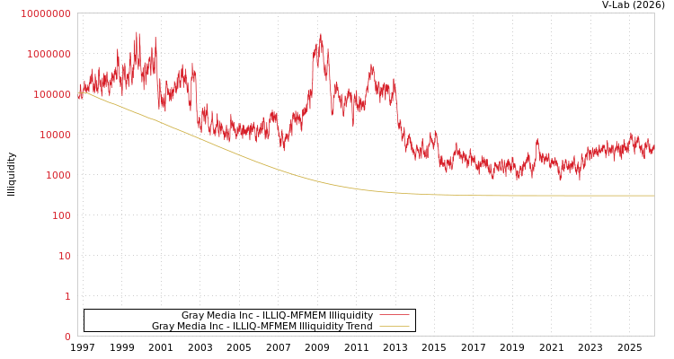 graph of Gray Media Inc ILLIQ-MFMEM