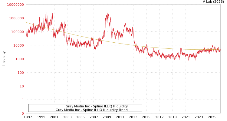 graph of Gray Media Inc ILLIQ-SMEM