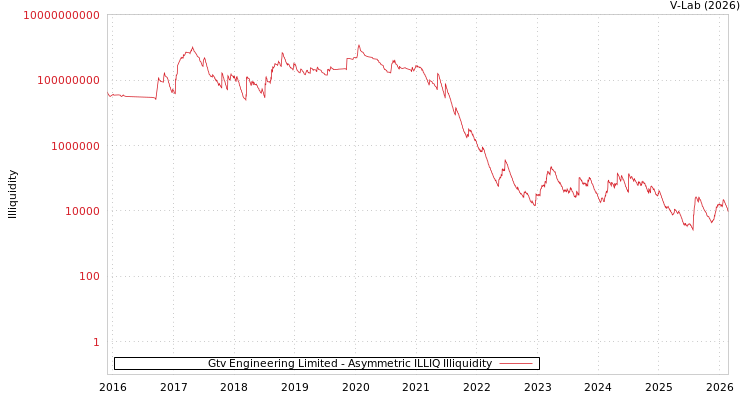 graph of Gtv Engineering Limited ILLIQ-AMEM