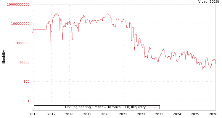 graph of Gtv Engineering Limited ILLIQ-HIST
