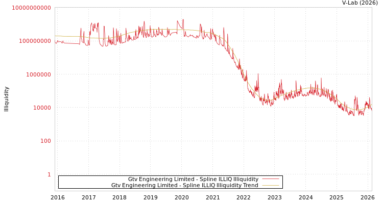 graph of Gtv Engineering Limited ILLIQ-SMEM