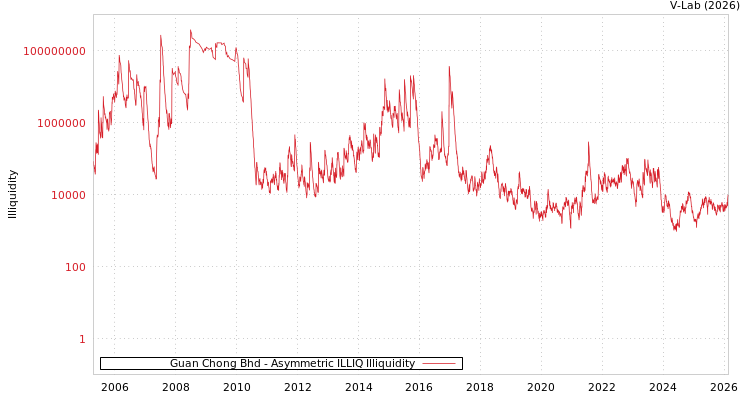 graph of Guan Chong Bhd ILLIQ-AMEM