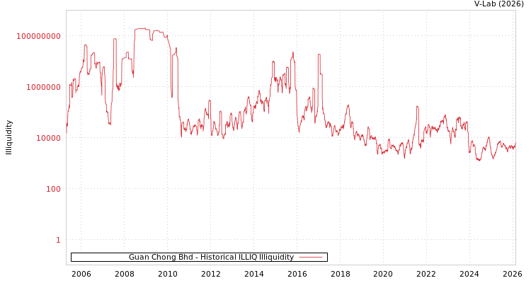 graph of Guan Chong Bhd ILLIQ-HIST