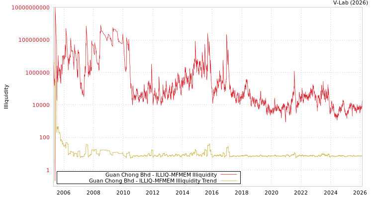 graph of Guan Chong Bhd ILLIQ-MFMEM