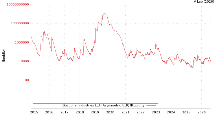 graph of Gujjubhai Industries Ltd ILLIQ-AMEM