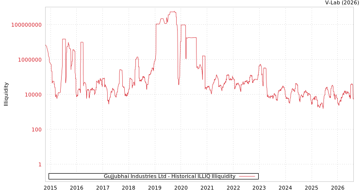 graph of Gujjubhai Industries Ltd ILLIQ-HIST