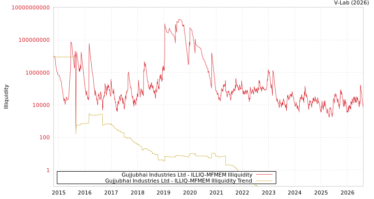 graph of Gujjubhai Industries Ltd ILLIQ-MFMEM