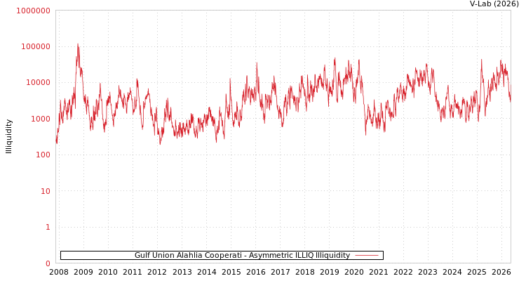 graph of Gulf Union Alahlia Cooperati ILLIQ-AMEM