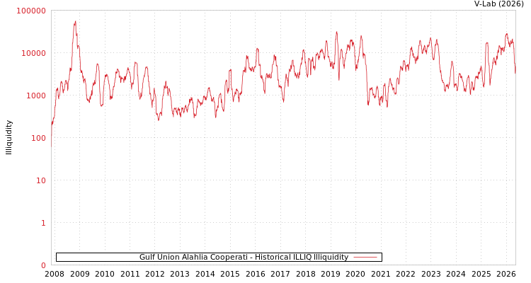 graph of Gulf Union Alahlia Cooperati ILLIQ-HIST