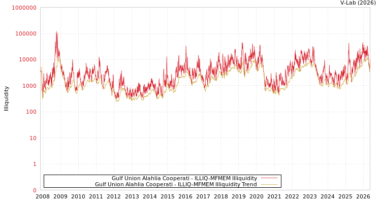 graph of Gulf Union Alahlia Cooperati ILLIQ-MFMEM