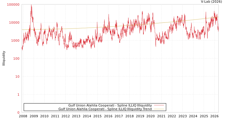 graph of Gulf Union Alahlia Cooperati ILLIQ-SMEM