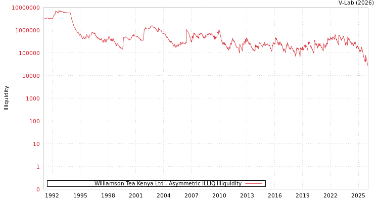 graph of Williamson Tea Kenya Ltd ILLIQ-AMEM