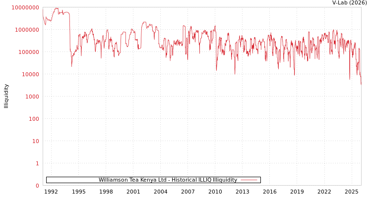 graph of Williamson Tea Kenya Ltd ILLIQ-HIST