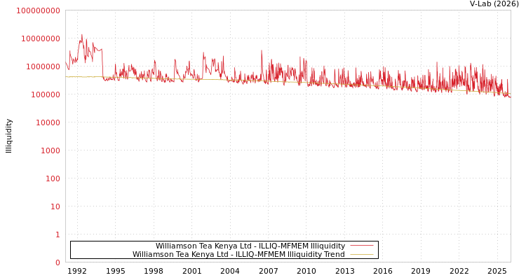graph of Williamson Tea Kenya Ltd ILLIQ-MFMEM