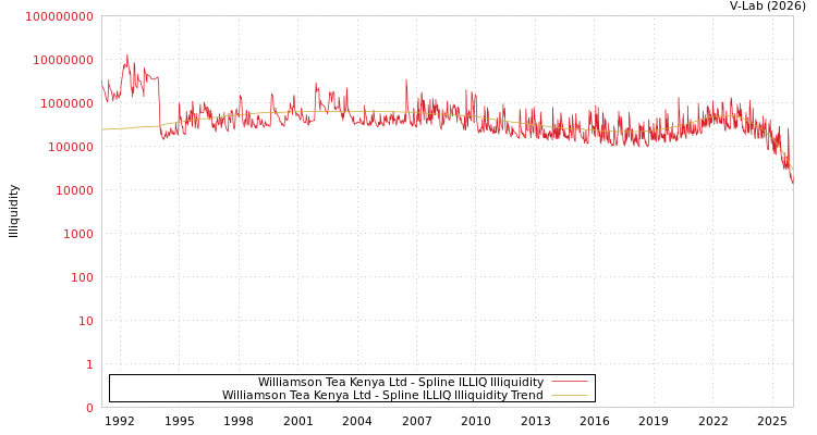 graph of Williamson Tea Kenya Ltd ILLIQ-SMEM