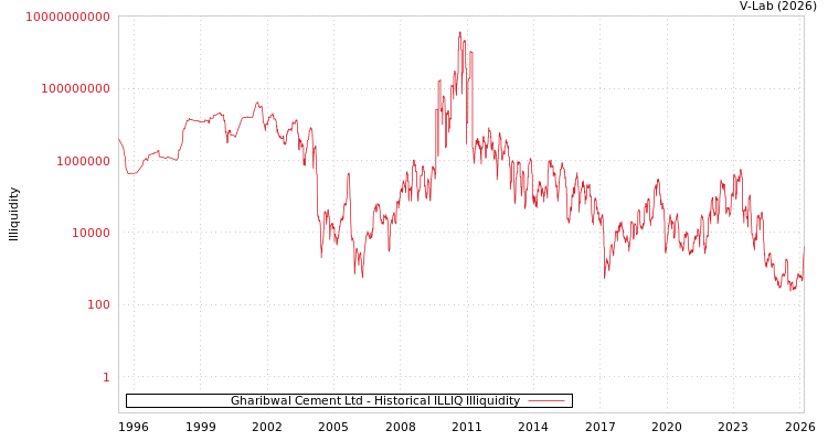 graph of Gharibwal Cement Ltd ILLIQ-HIST