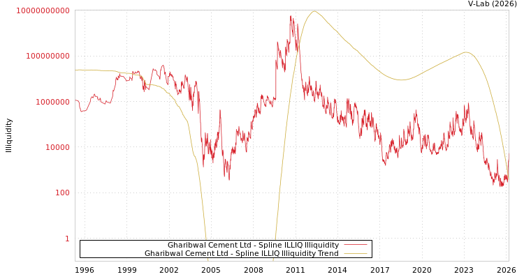 graph of Gharibwal Cement Ltd ILLIQ-SMEM