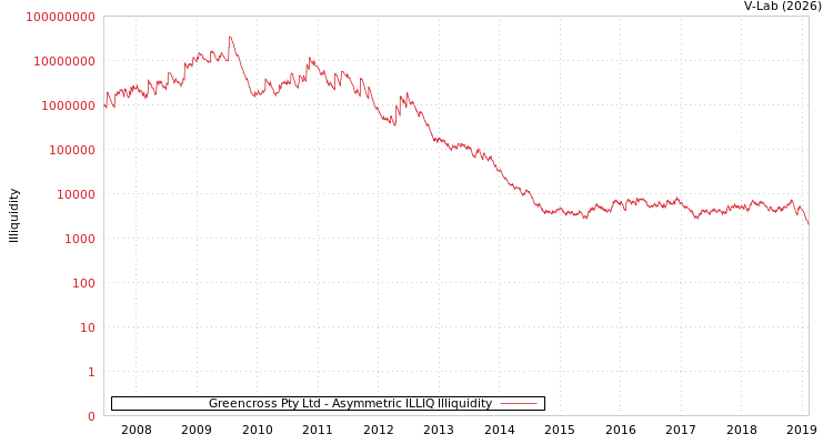 graph of Greencross Pty Ltd ILLIQ-AMEM