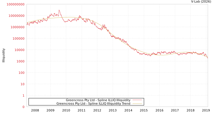 graph of Greencross Pty Ltd ILLIQ-SMEM