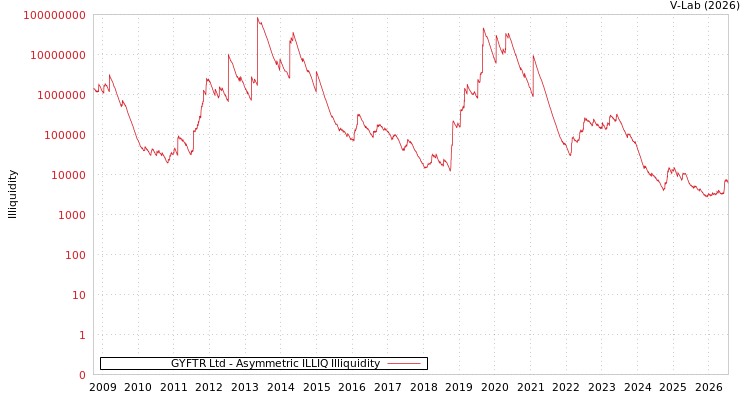 graph of GYFTR Ltd ILLIQ-AMEM