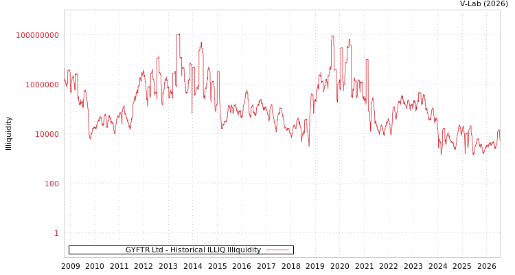 graph of GYFTR Ltd ILLIQ-HIST