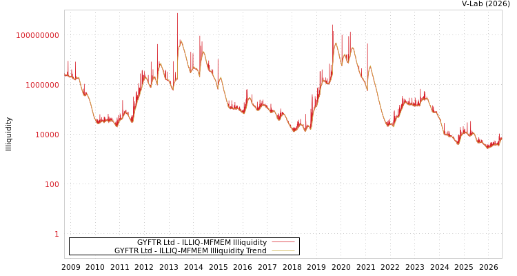 graph of GYFTR Ltd ILLIQ-MFMEM