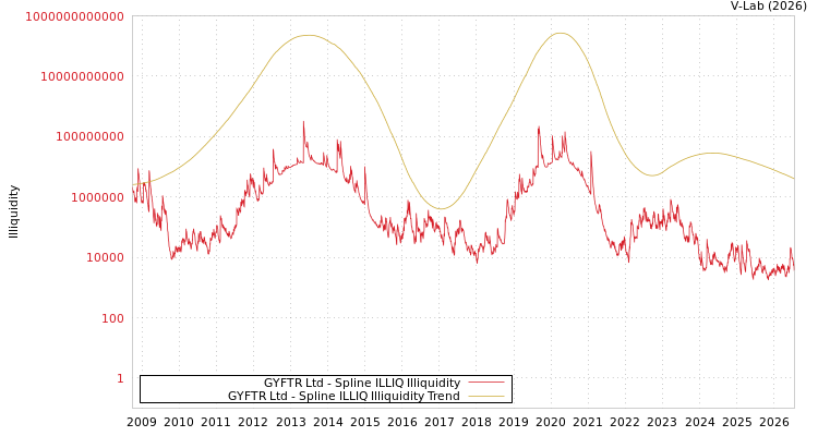 graph of GYFTR Ltd ILLIQ-SMEM