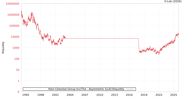 graph of Hain Celestial Group Inc/The ILLIQ-AMEM