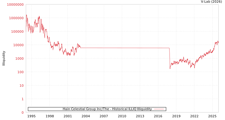 graph of Hain Celestial Group Inc/The ILLIQ-HIST