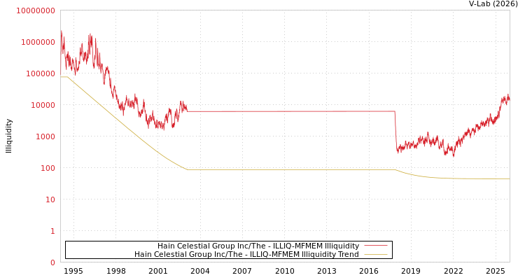 graph of Hain Celestial Group Inc/The ILLIQ-MFMEM