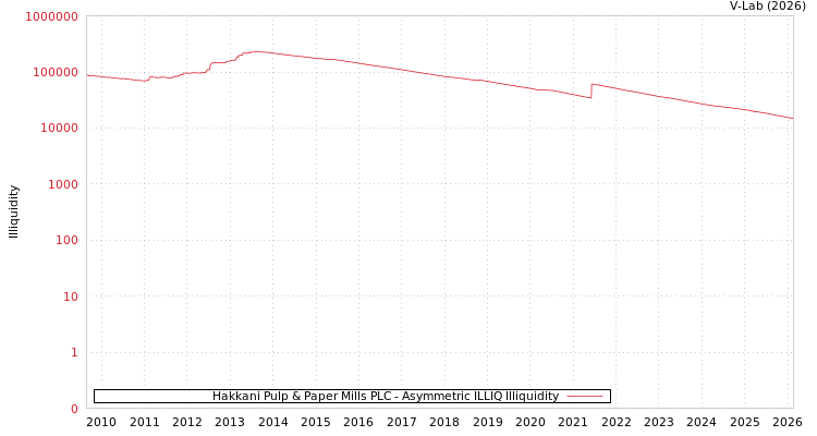 graph of Hakkani Pulp & Paper Mills PLC ILLIQ-AMEM