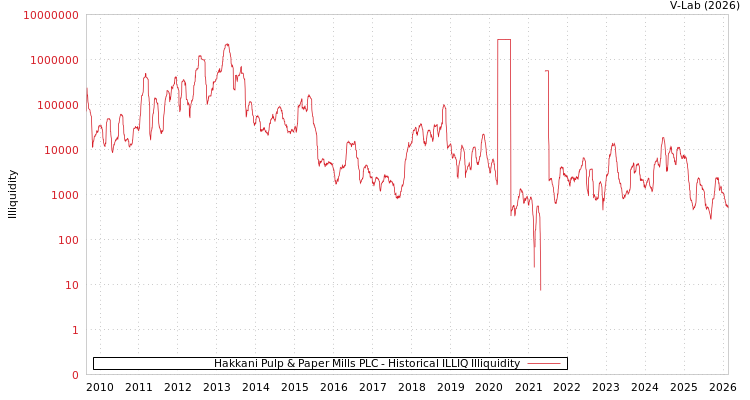 graph of Hakkani Pulp & Paper Mills PLC ILLIQ-HIST