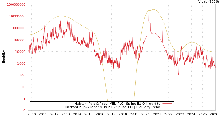 graph of Hakkani Pulp & Paper Mills PLC ILLIQ-SMEM