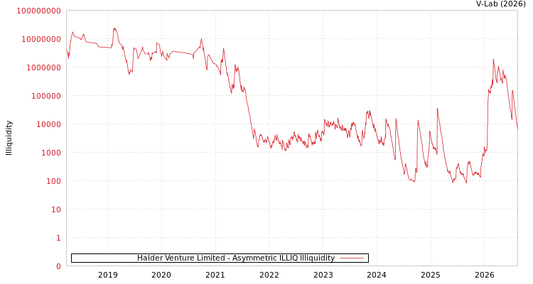 graph of Halder Venture Limited ILLIQ-AMEM