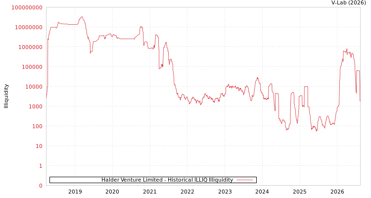 graph of Halder Venture Limited ILLIQ-HIST
