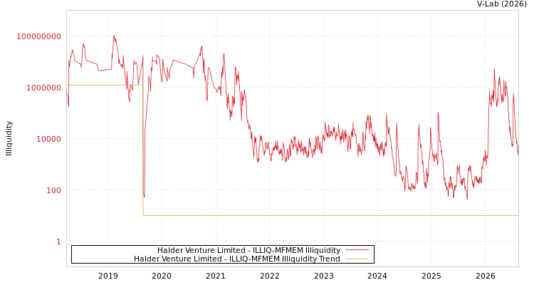 graph of Halder Venture Limited ILLIQ-MFMEM