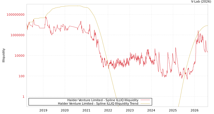 graph of Halder Venture Limited ILLIQ-SMEM