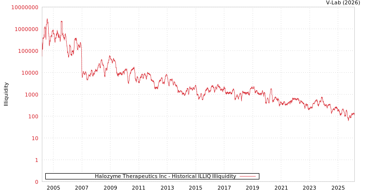 graph of Halozyme Therapeutics Inc ILLIQ-HIST