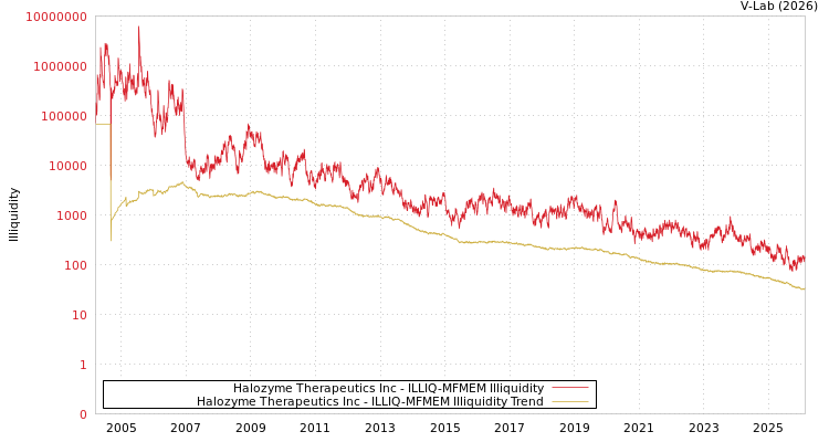 graph of Halozyme Therapeutics Inc ILLIQ-MFMEM