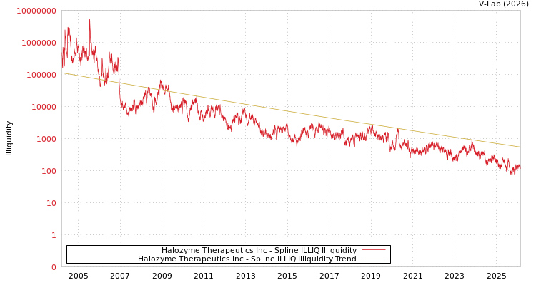 graph of Halozyme Therapeutics Inc ILLIQ-SMEM