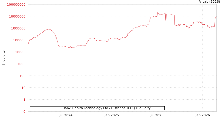 graph of Haoxi Health Technology Ltd ILLIQ-HIST