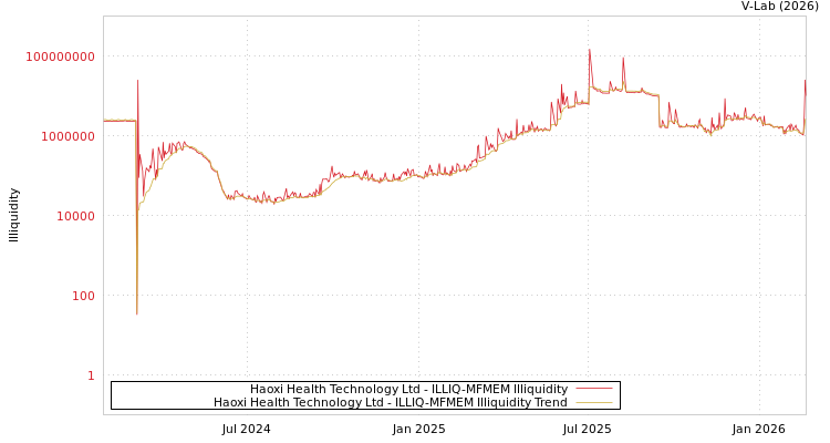 graph of Haoxi Health Technology Ltd ILLIQ-MFMEM